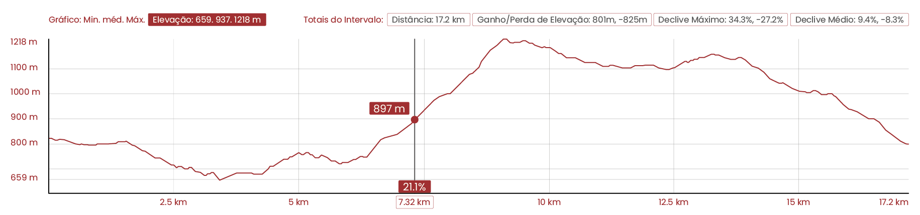 Perfil Topográfico