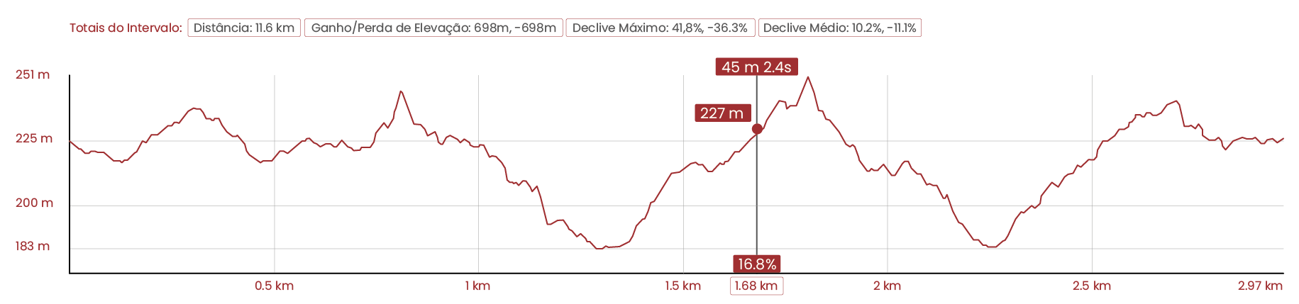 Perfil Topográfico