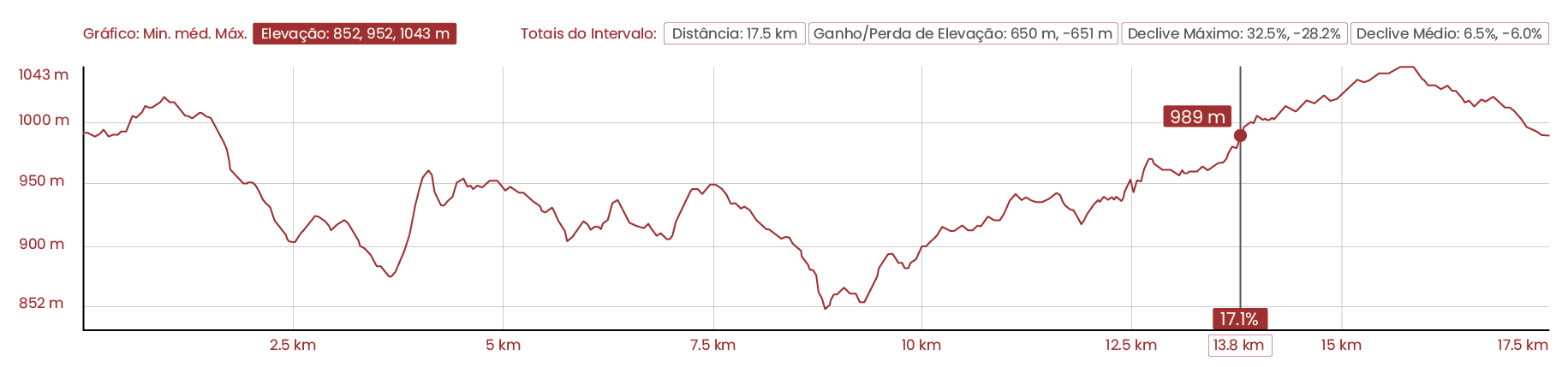 Perfil Topográfico